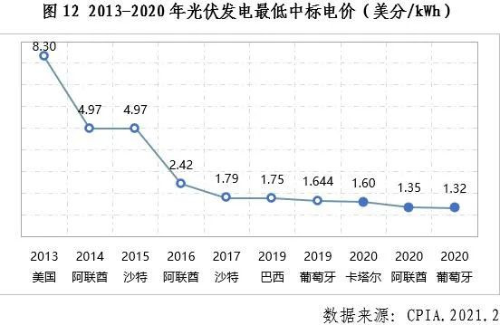 中國光伏行業2020年發展回顧圖13