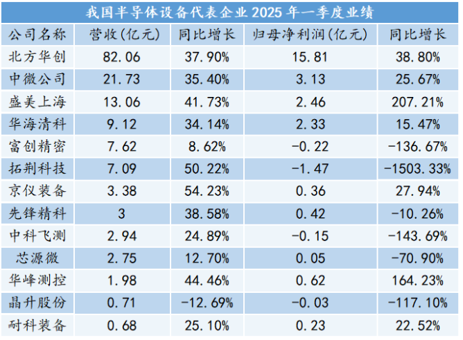 中國半導體2025下半場：四大領域分化突圍